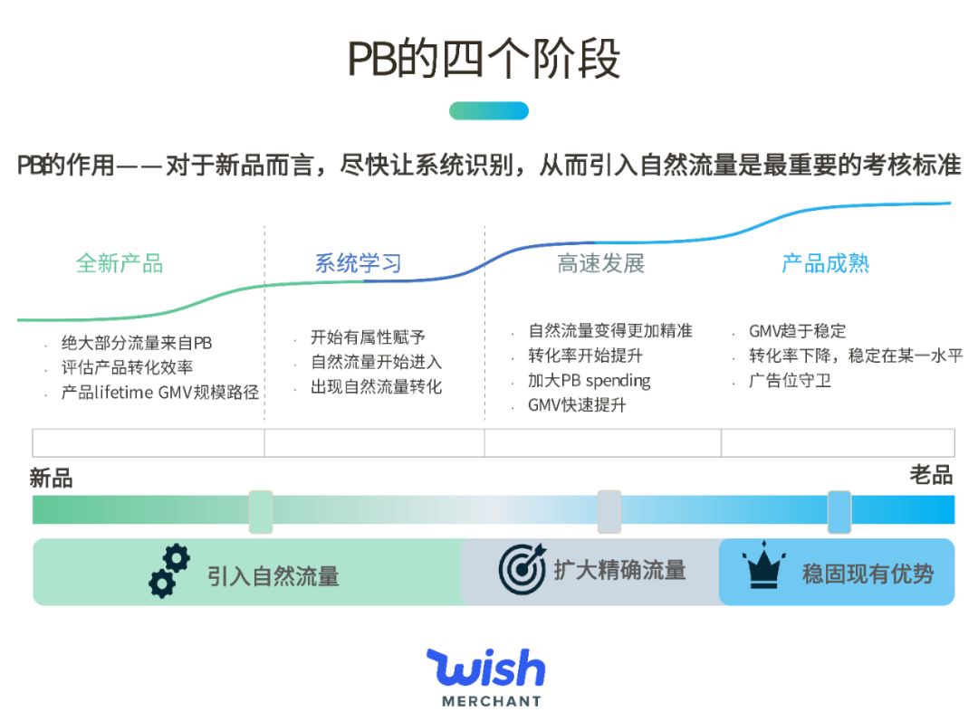 PB預算的5個公式:“出單”不是最關鍵的指標!