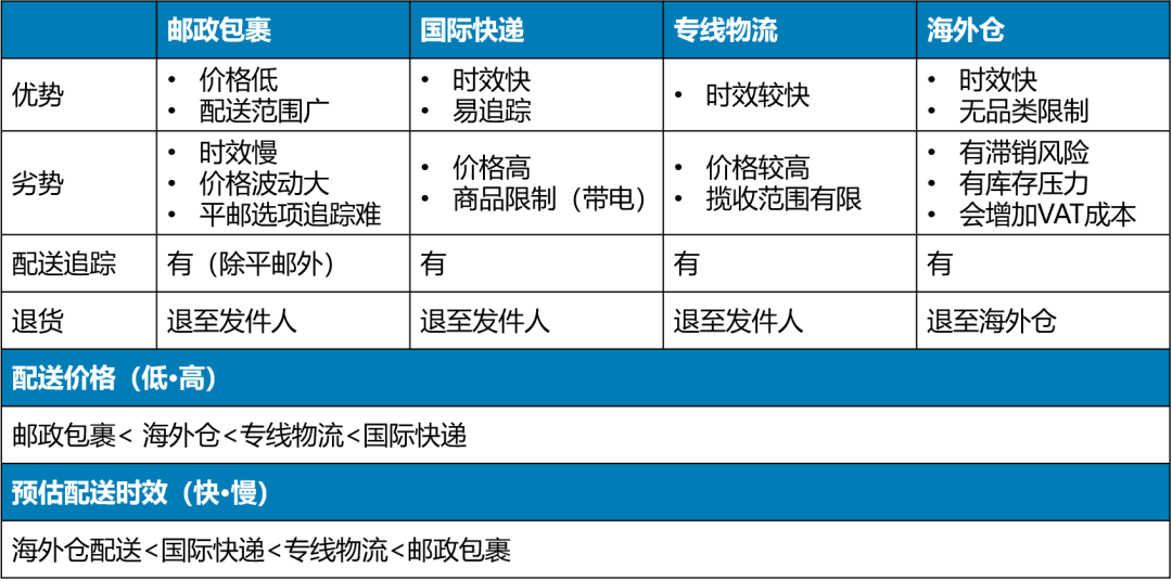 支棱起來!別讓不穩(wěn)定頭程物流影響亞馬遜明年上新大計!4大建議助你查缺補漏!