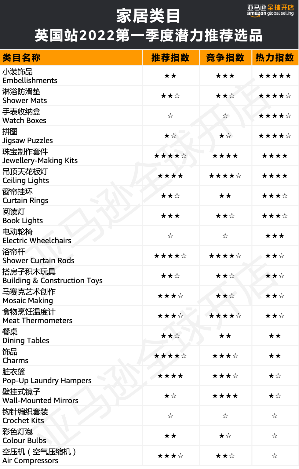 人均消費(fèi)近7500元?!亞馬遜歐洲站的買家們?yōu)槟男┢奉惪袢鲥X?
