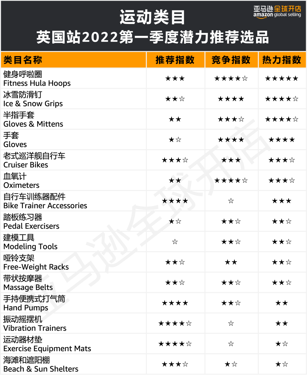 人均消費(fèi)近7500元?!亞馬遜歐洲站的買家們?yōu)槟男┢奉惪袢鲥X?
