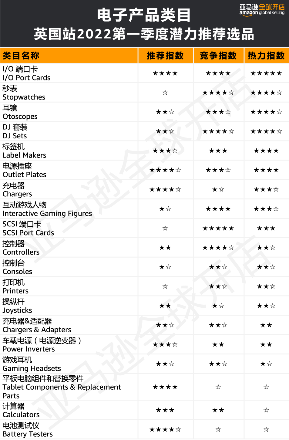 人均消費(fèi)近7500元?!亞馬遜歐洲站的買家們?yōu)槟男┢奉惪袢鲥X?