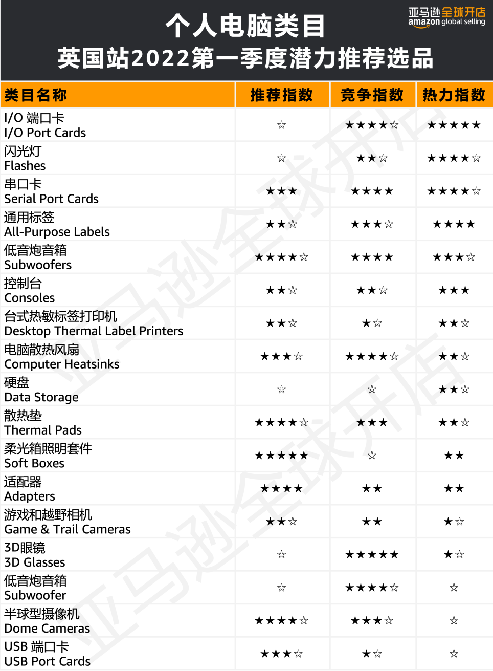 人均消費(fèi)近7500元?!亞馬遜歐洲站的買家們?yōu)槟男┢奉惪袢鲥X?