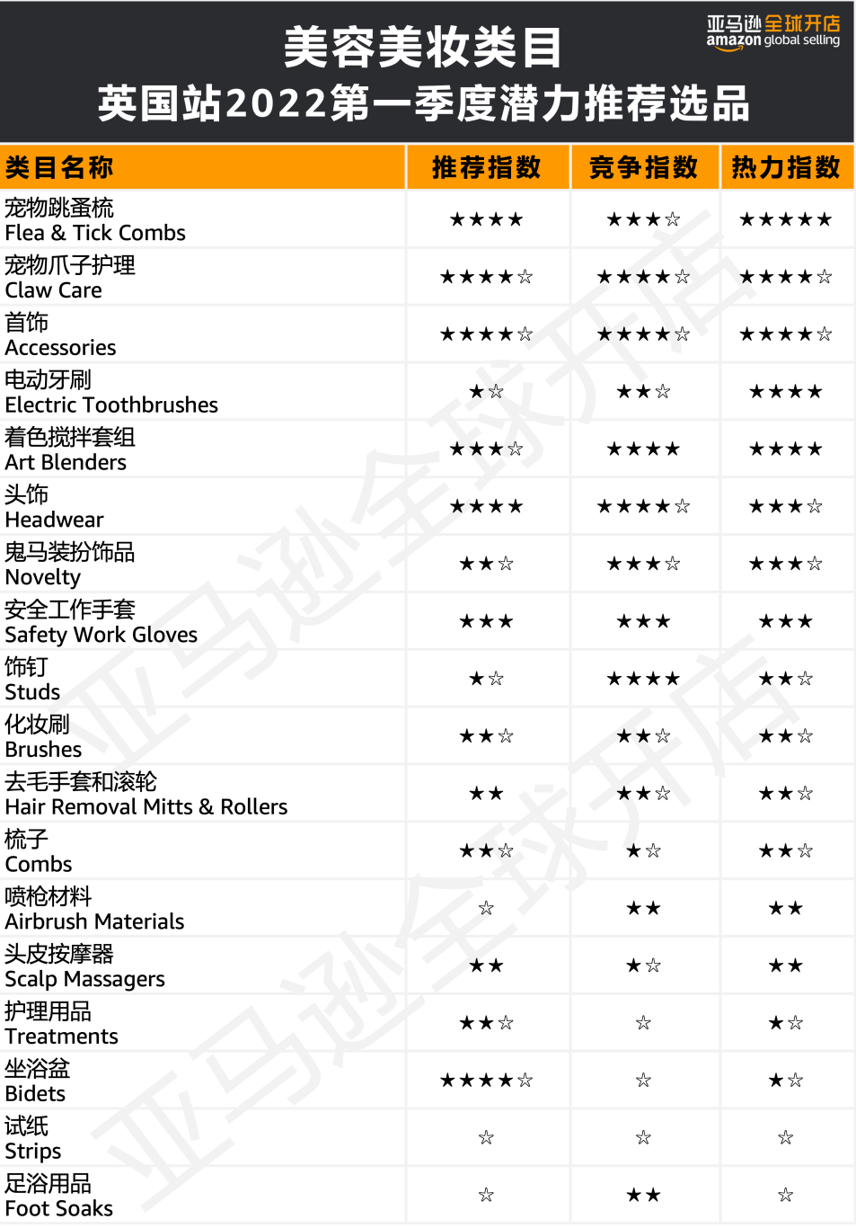 人均消費(fèi)近7500元?!亞馬遜歐洲站的買家們?yōu)槟男┢奉惪袢鲥X?