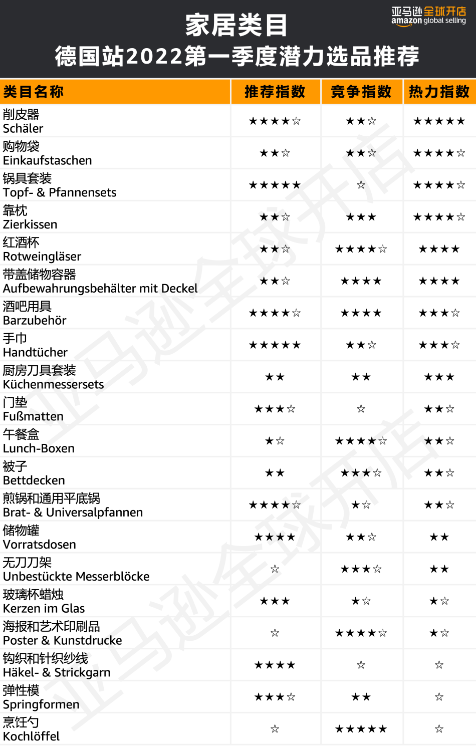 人均消費(fèi)近7500元?!亞馬遜歐洲站的買家們?yōu)槟男┢奉惪袢鲥X?