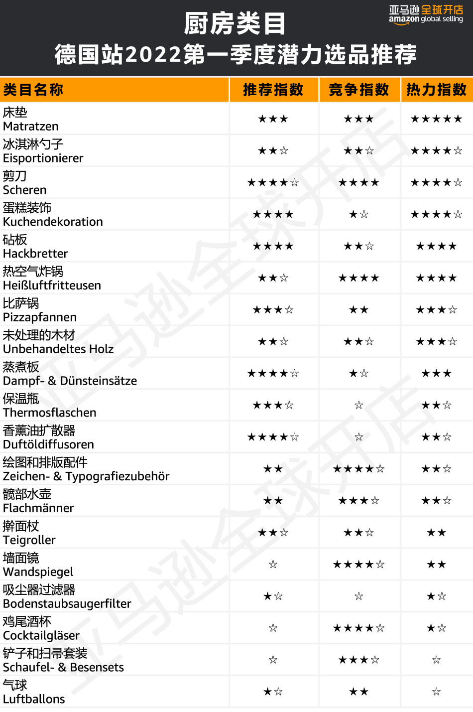 人均消費(fèi)近7500元?!亞馬遜歐洲站的買家們?yōu)槟男┢奉惪袢鲥X?