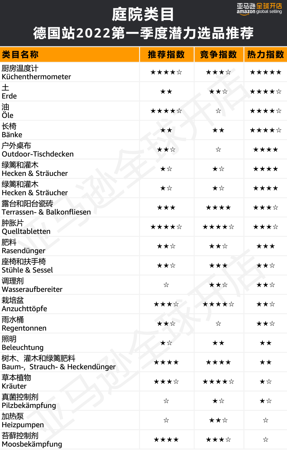 人均消費(fèi)近7500元?!亞馬遜歐洲站的買家們?yōu)槟男┢奉惪袢鲥X?