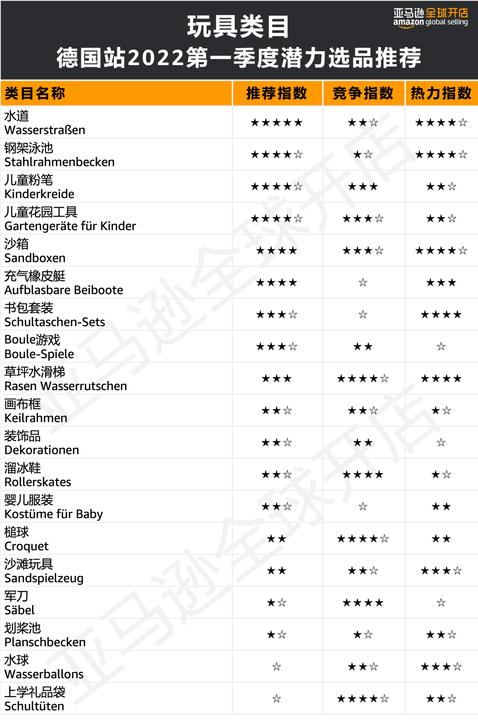 人均消費(fèi)近7500元?!亞馬遜歐洲站的買家們?yōu)槟男┢奉惪袢鲥X?