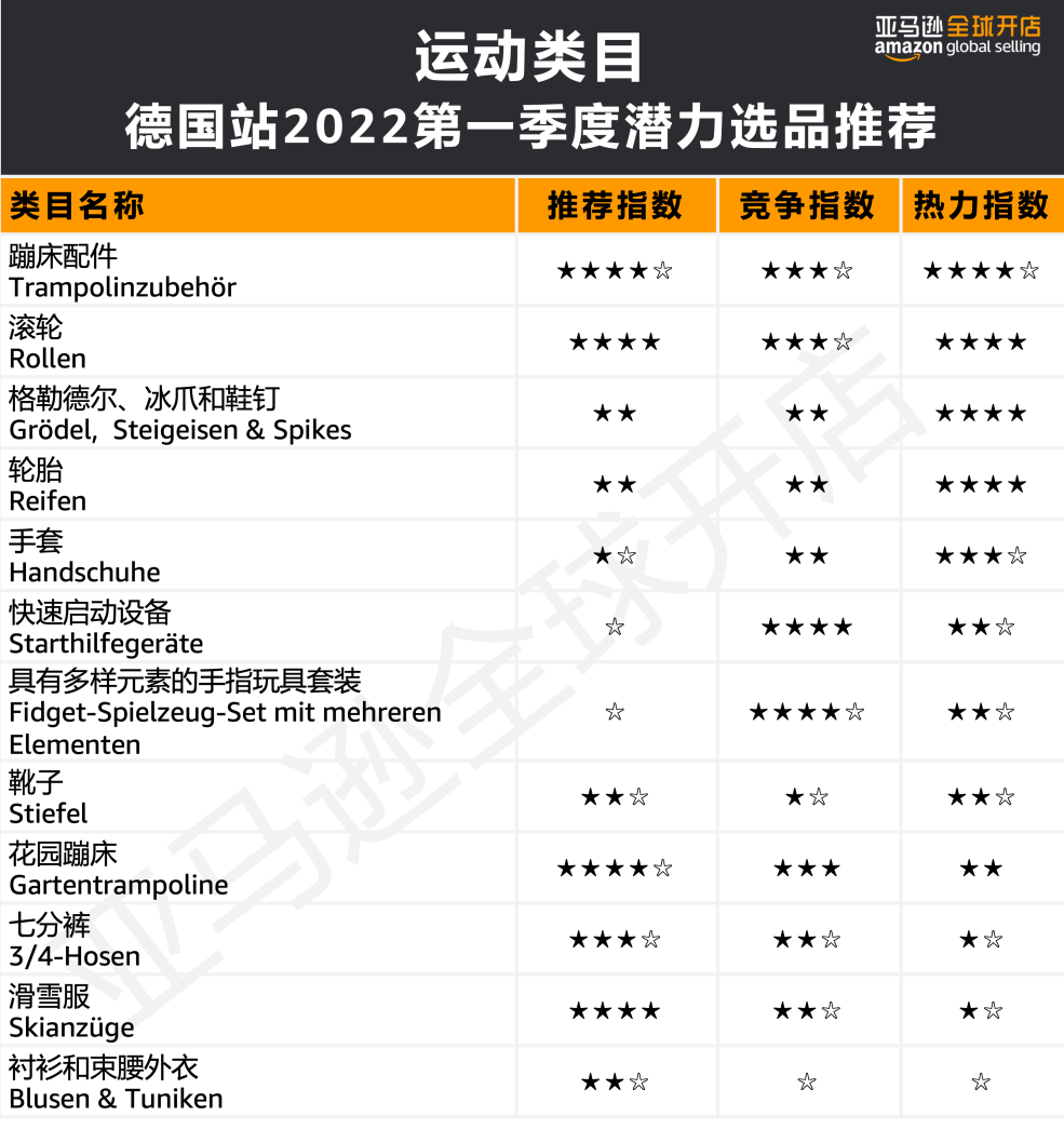人均消費(fèi)近7500元?!亞馬遜歐洲站的買家們?yōu)槟男┢奉惪袢鲥X?