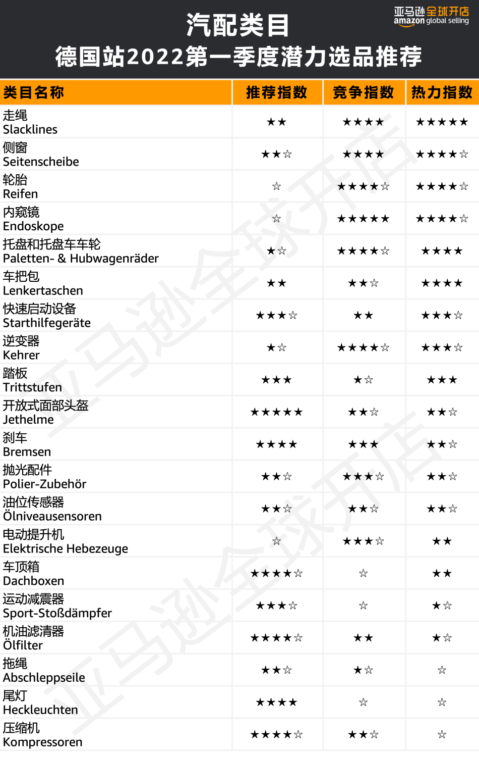 人均消費(fèi)近7500元?!亞馬遜歐洲站的買家們?yōu)槟男┢奉惪袢鲥X?
