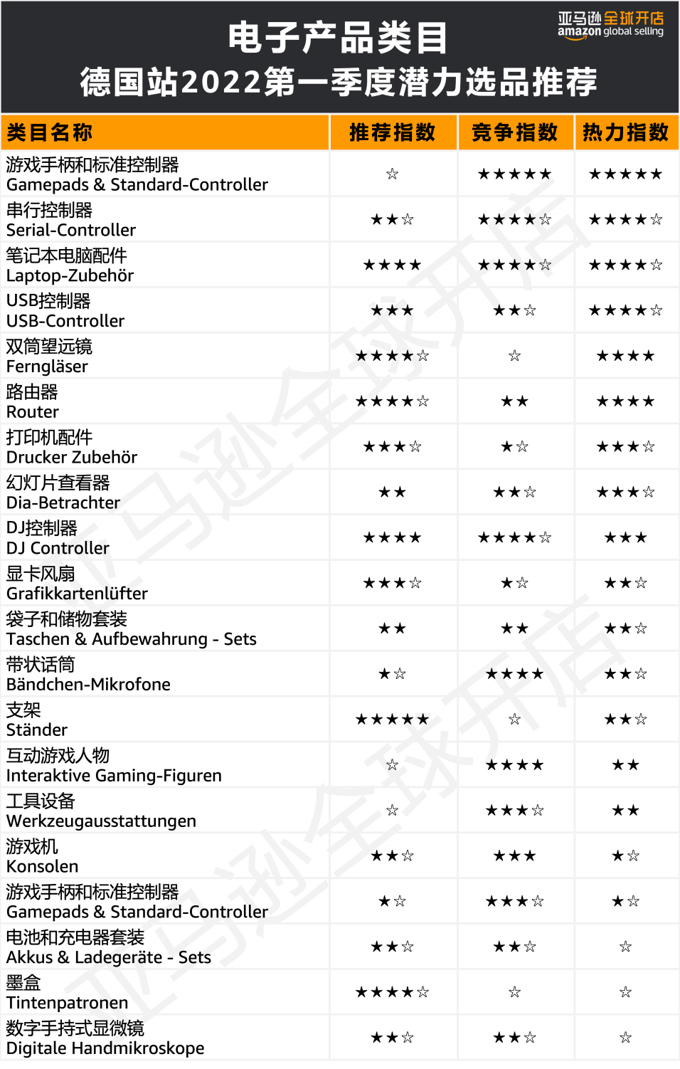人均消費(fèi)近7500元?!亞馬遜歐洲站的買家們?yōu)槟男┢奉惪袢鲥X?