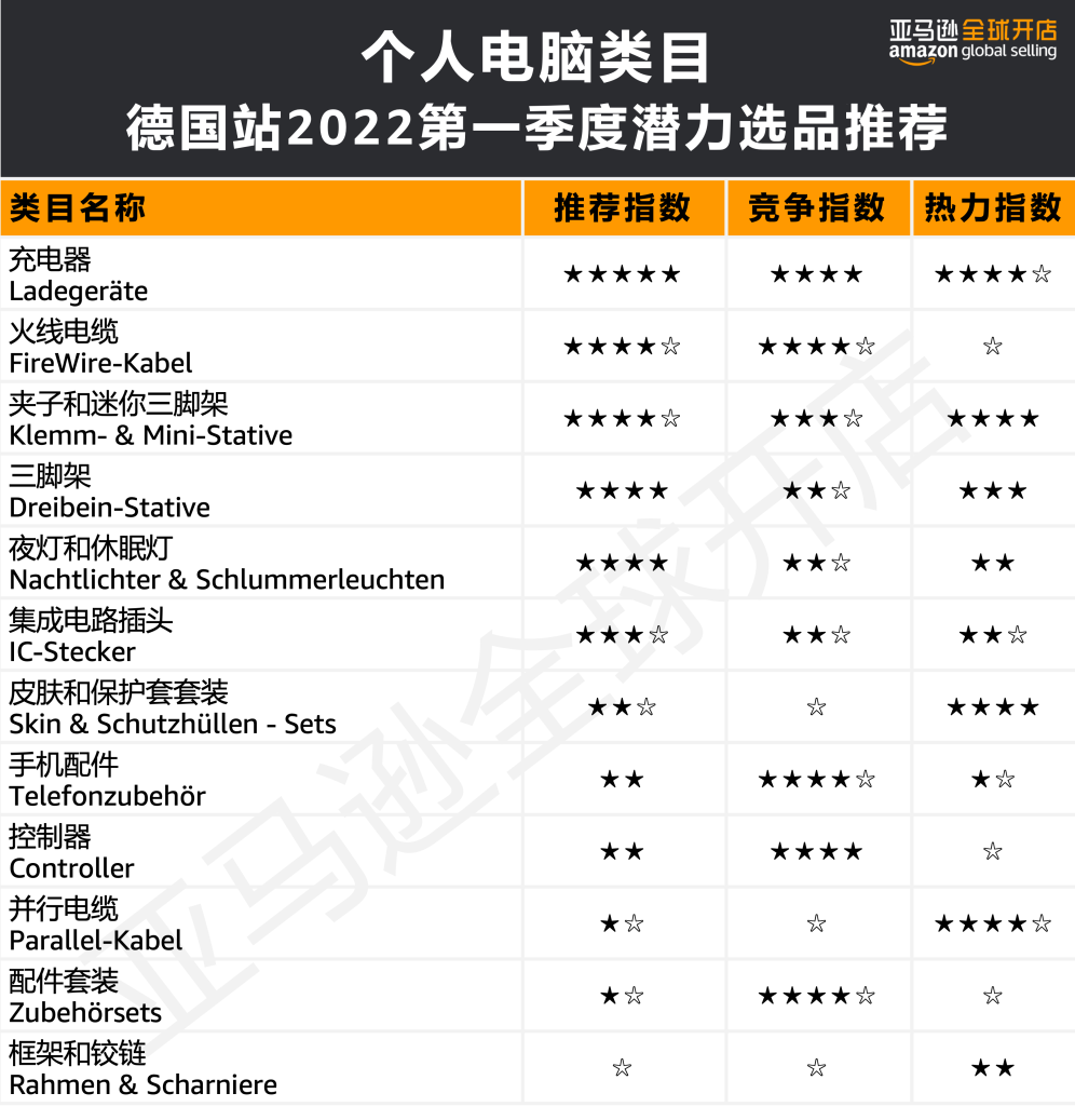 人均消費(fèi)近7500元?!亞馬遜歐洲站的買家們?yōu)槟男┢奉惪袢鲥X?