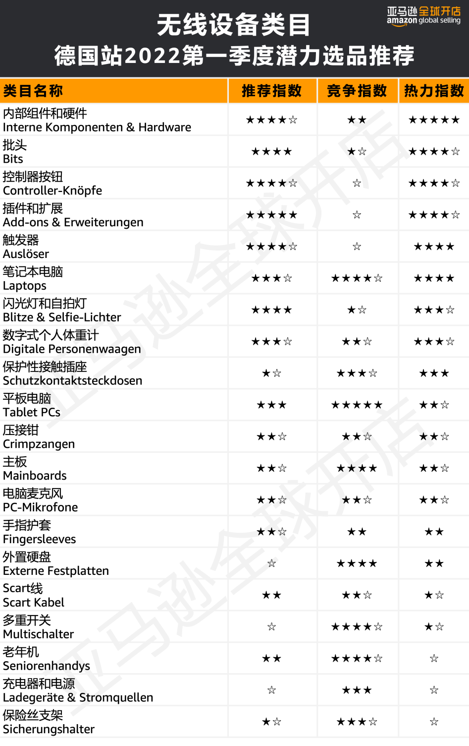 人均消費(fèi)近7500元?!亞馬遜歐洲站的買家們?yōu)槟男┢奉惪袢鲥X?
