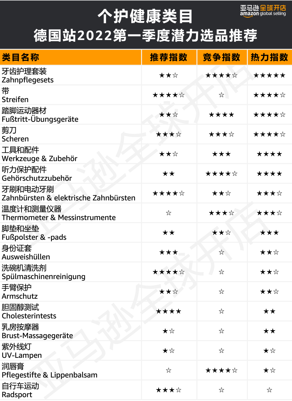 人均消費(fèi)近7500元?!亞馬遜歐洲站的買家們?yōu)槟男┢奉惪袢鲥X?
