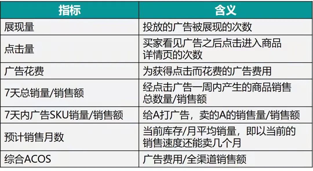 別再無效做亞馬遜廣告了!得先學會怎么做廣告診斷!