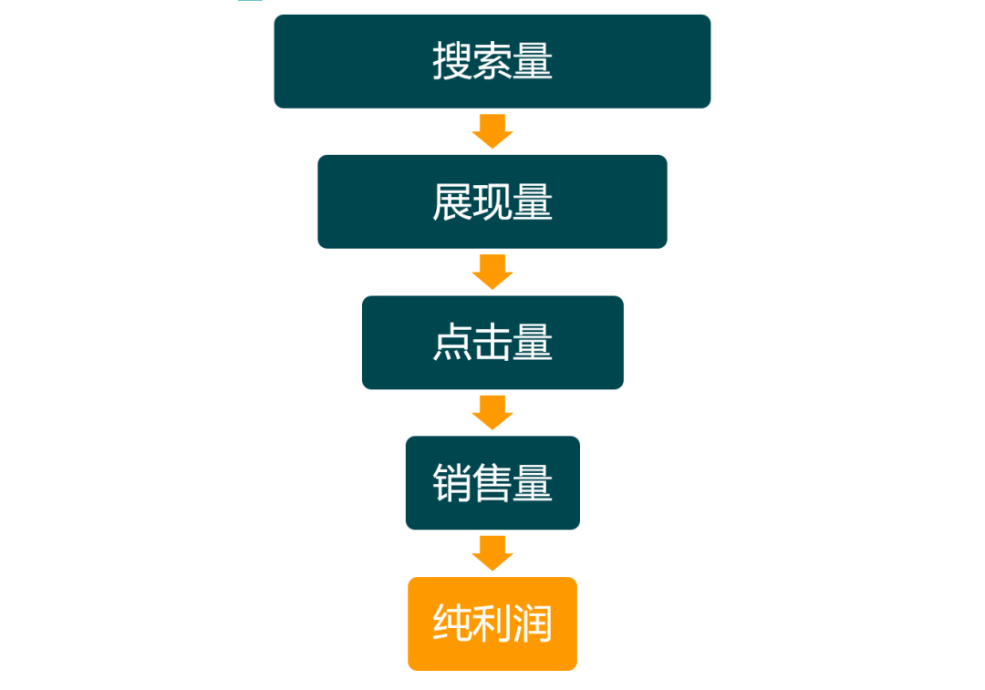 別再無效做亞馬遜廣告了!得先學會怎么做廣告診斷!