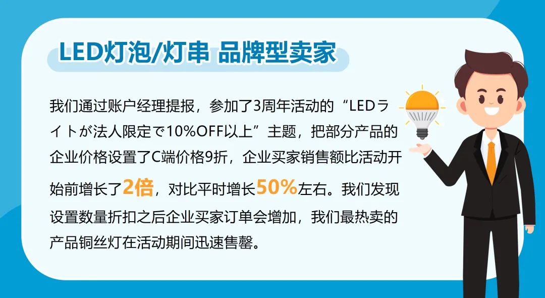 企業(yè)訂單數(shù)量2500件,亞馬遜銷售額漲184%?只因他做了這個設置