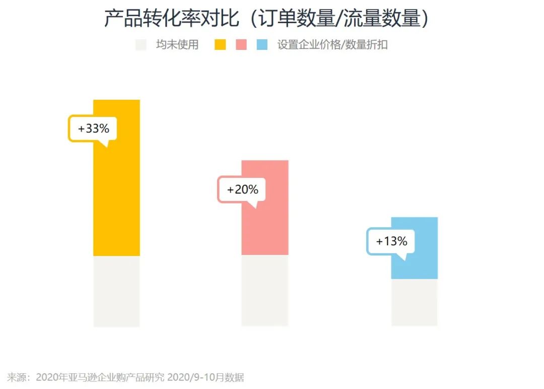 企業(yè)訂單數(shù)量2500件,亞馬遜銷售額漲184%?只因他做了這個設置