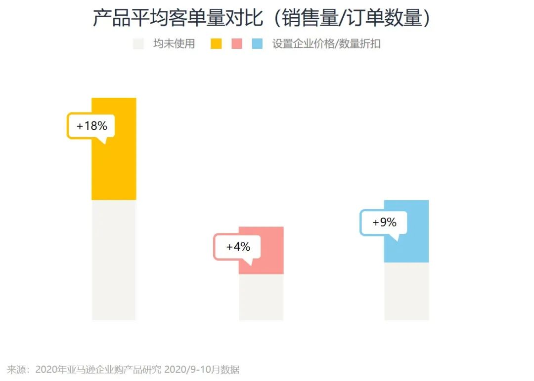 企業(yè)訂單數(shù)量2500件,亞馬遜銷售額漲184%?只因他做了這個設置