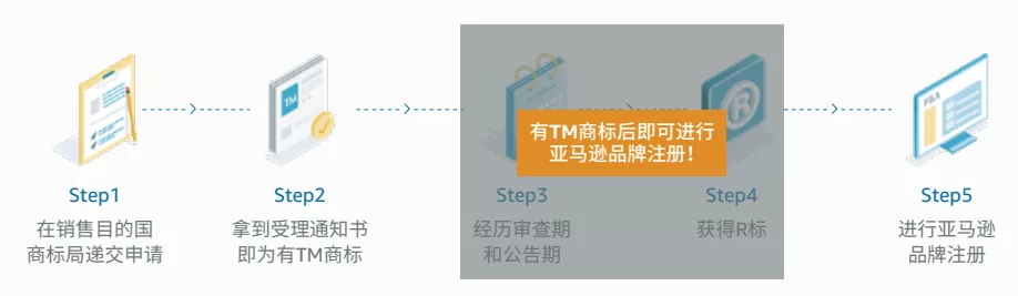 亞馬遜品牌備案指南3.0,趕緊收藏!
