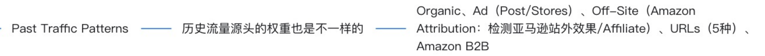 亞馬遜A9算法全解析（三）