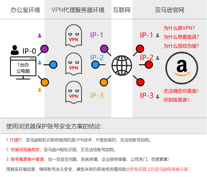 亞馬遜重拳整治——打擊賬號關聯箭在弦上！