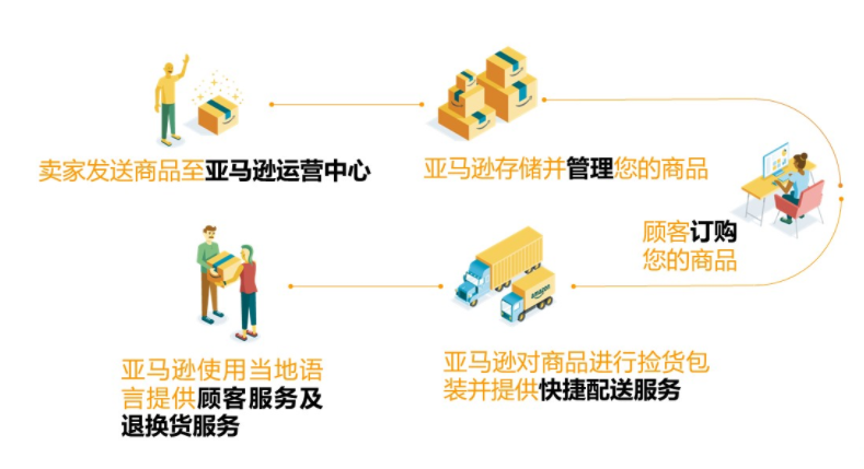 官方解讀：亞馬遜新賣家90天內快速出單