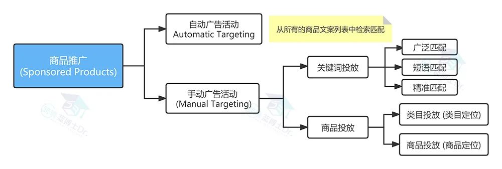 用5700字, 帶你全面了解亞馬遜CPC商品廣告與流量質量之間的邏輯與思維!