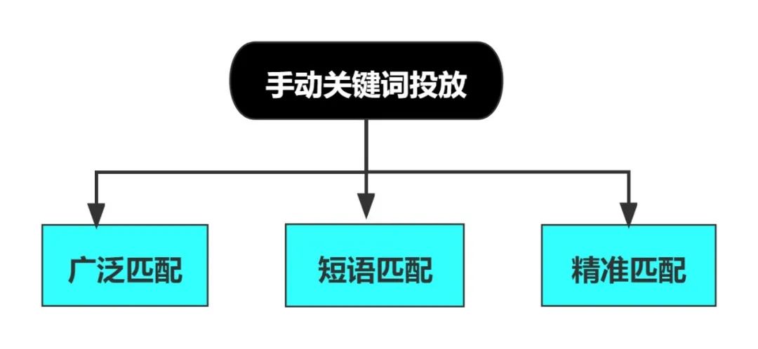 用5700字, 帶你全面了解亞馬遜CPC商品廣告與流量質量之間的邏輯與思維!