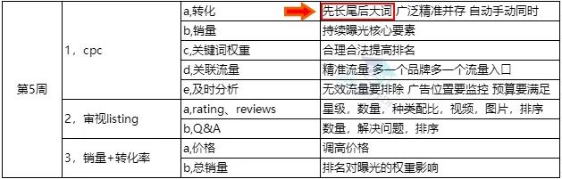 用5700字, 帶你全面了解亞馬遜CPC商品廣告與流量質量之間的邏輯與思維!