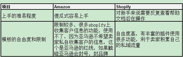 Amazon VS Shopify 的各種對比