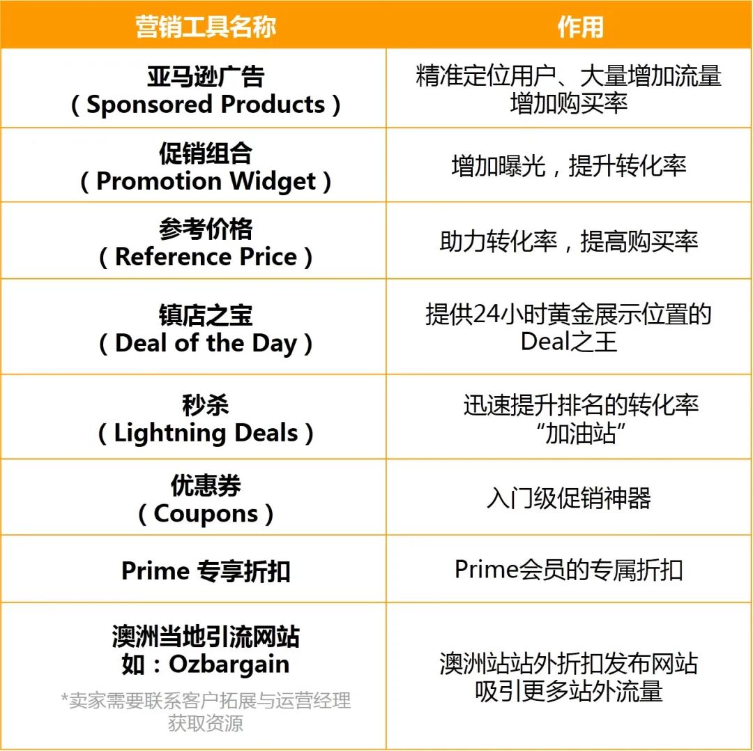 誰說澳洲站沒得賺？銷量3倍增長的秘訣，都在這里！