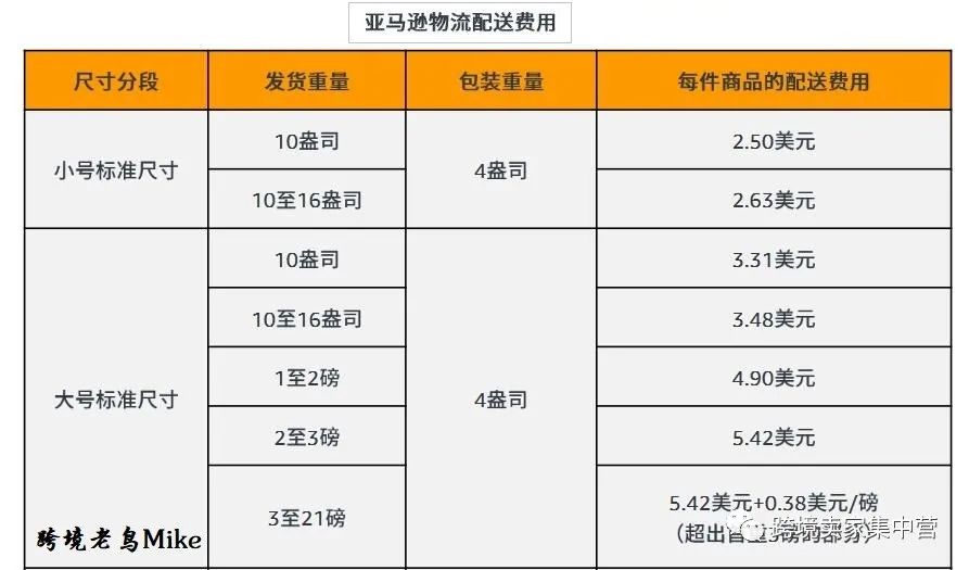 亞馬遜的“輕小商品計(jì)劃”,是不是小件商品的福音?