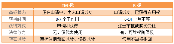 亞馬遜TM標備案常見問題解析, 內附最新備案流程!