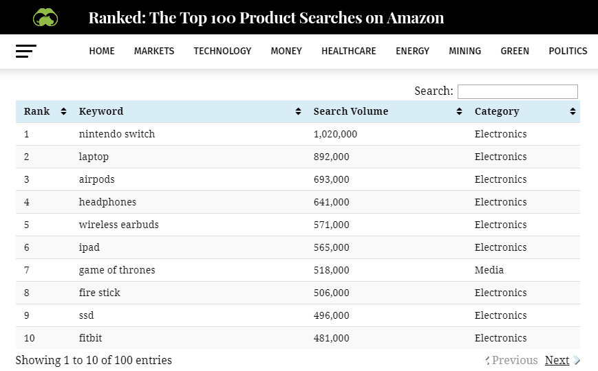 消費電子產品井噴,訂單大量增加!工廠排單至明年4月