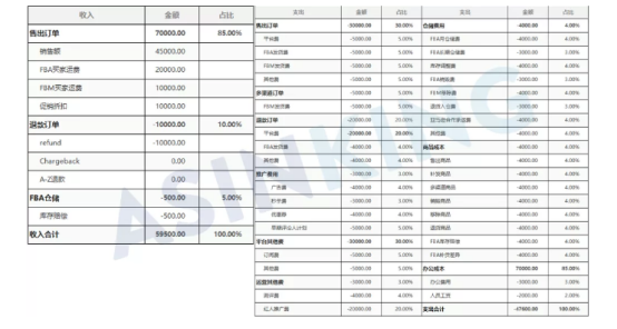 拒絕虧錢!不耗時耗力的亞馬遜利潤核算方法大公開!