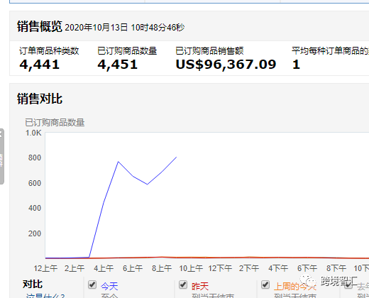 訂單翻到80倍！一天銷量抵一年