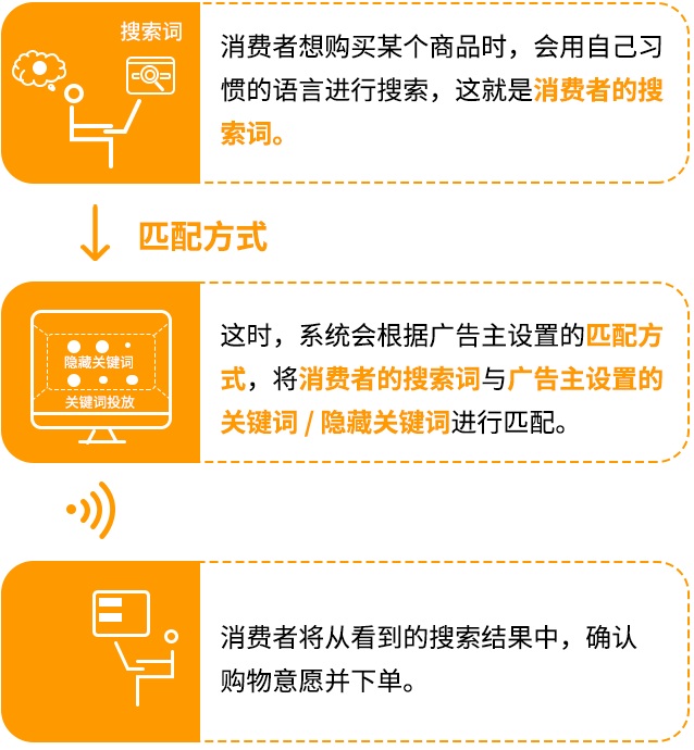 Prime Day關(guān)鍵詞匯總,帶你提ROAS,增曝光,漲銷量!