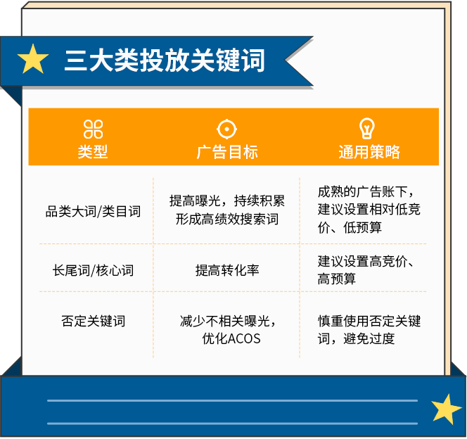 Prime Day關(guān)鍵詞匯總,帶你提ROAS,增曝光,漲銷量!
