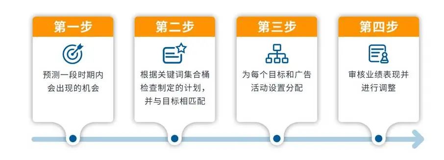 新手賣家必讀:3個步驟,讓您的亞馬遜廣告運營事半功倍!