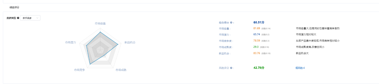 亞馬遜新手賣家進行市場分析后，怎么選擇市場