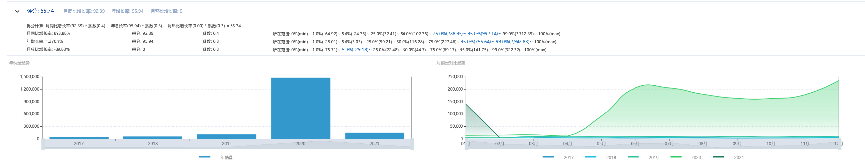 亞馬遜新手賣家進行市場分析后，怎么選擇市場