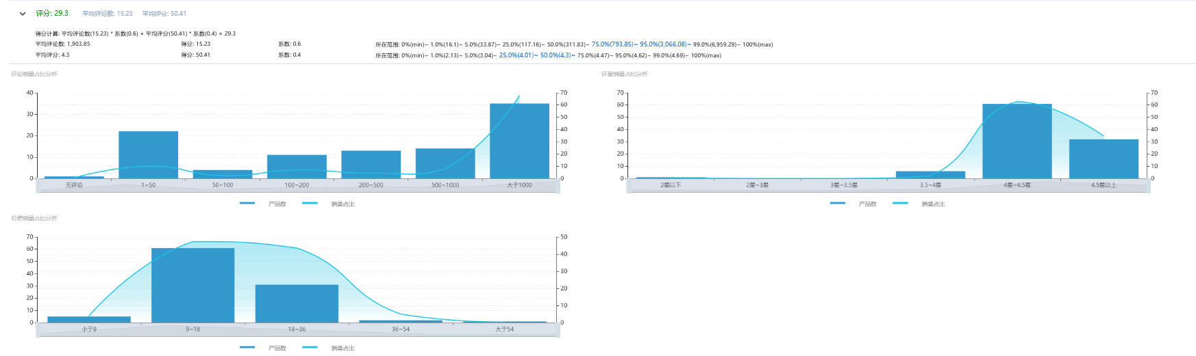 亞馬遜新手賣家進行市場分析后，怎么選擇市場