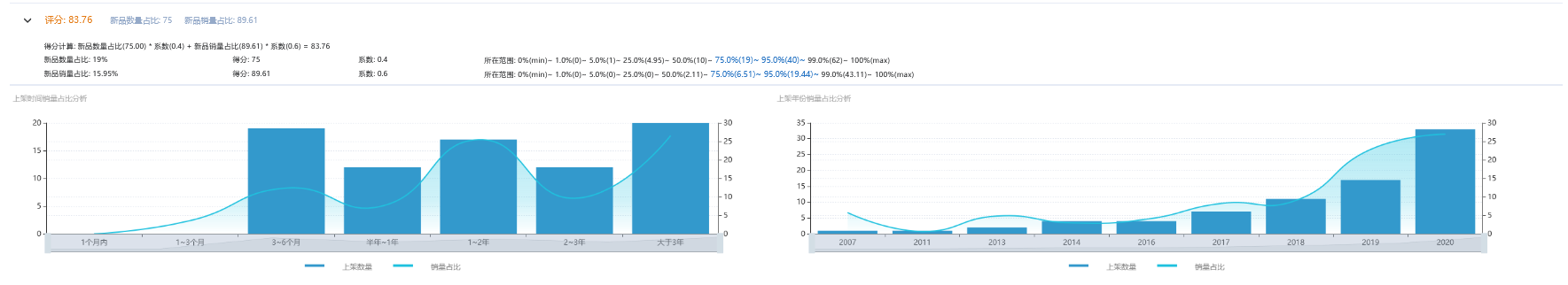 亞馬遜新手賣家進行市場分析后，怎么選擇市場