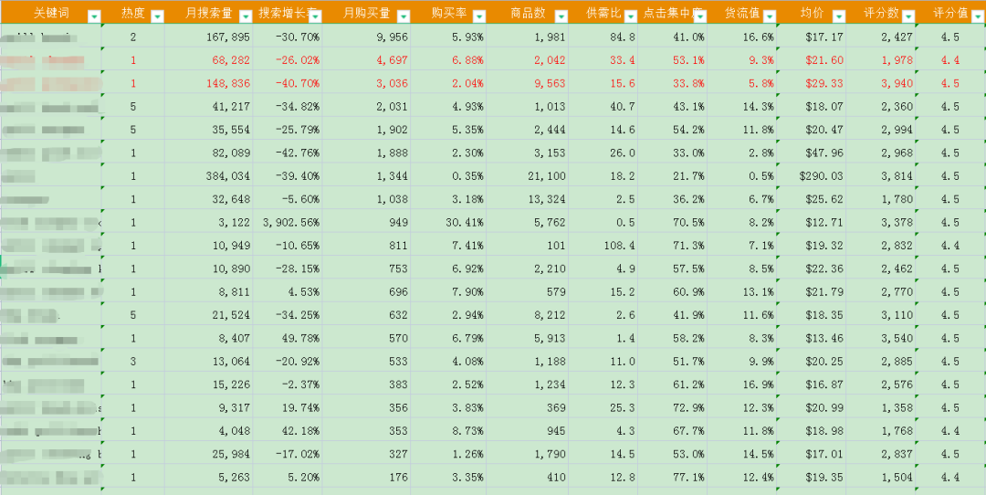 怎么讓亞馬遜listing的核心關鍵詞上首頁
