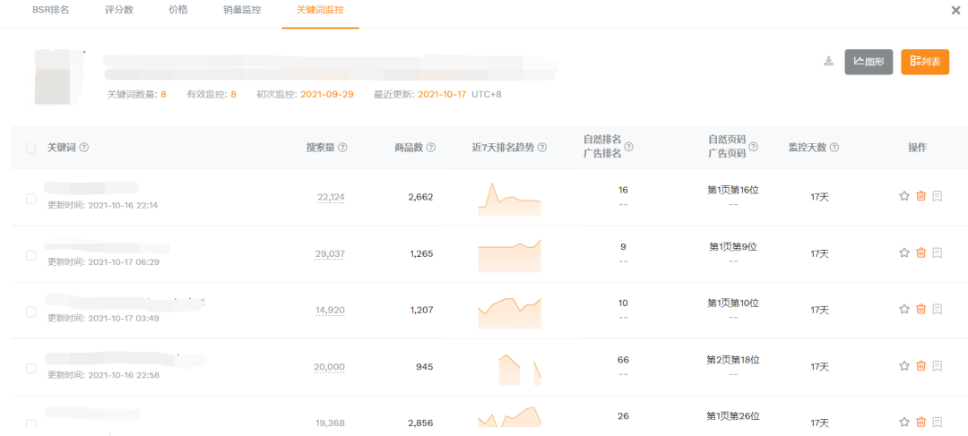 怎么讓亞馬遜listing的核心關鍵詞上首頁