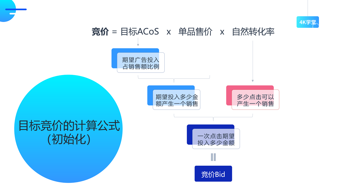 亞馬遜CPC廣告價格標準？原來都是有公式可以套的