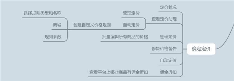 干貨！亞馬遜運營思維導圖（后臺操作+CPC廣告）