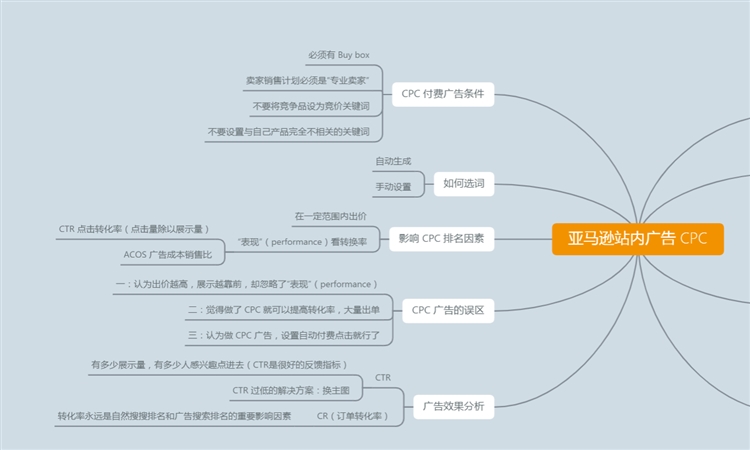 干貨！亞馬遜運營思維導圖（后臺操作+CPC廣告）