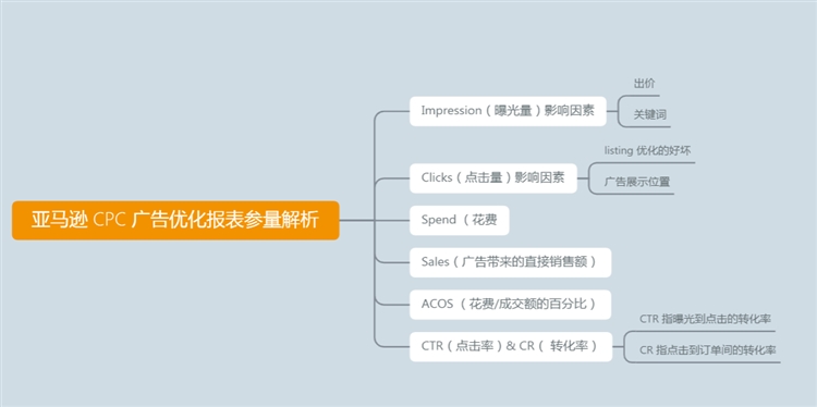 干貨！亞馬遜運營思維導圖（后臺操作+CPC廣告）