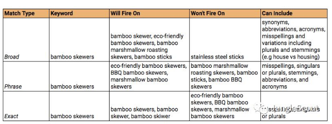 怎么創建一個亞馬遜PPC活動及優化你的亞馬遜PPC廣告？